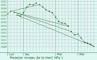 Graphe de la pression atmosphrique prvue pour trelles-sur-Aube