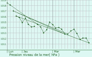 Graphe de la pression atmosphrique prvue pour Mozirje