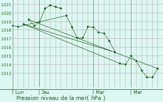 Graphe de la pression atmosphrique prvue pour Saint-tienne-d