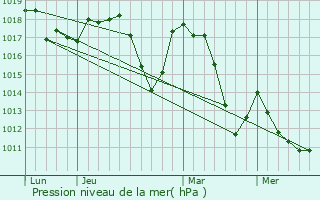 Graphe de la pression atmosphrique prvue pour Chanousse