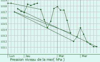 Graphe de la pression atmosphrique prvue pour Ribeyret
