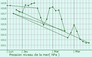 Graphe de la pression atmosphrique prvue pour Establet