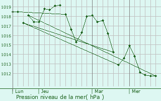 Graphe de la pression atmosphrique prvue pour Gumiane