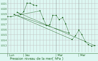 Graphe de la pression atmosphrique prvue pour La Tour-sur-Orb