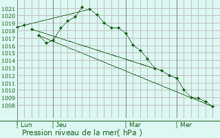 Graphe de la pression atmosphrique prvue pour Merschweiller