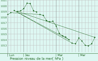 Graphe de la pression atmosphrique prvue pour Aubign