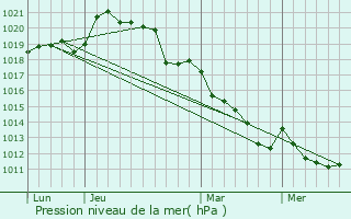 Graphe de la pression atmosphrique prvue pour La Chapelle-Souf