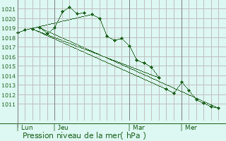 Graphe de la pression atmosphrique prvue pour Frtigny