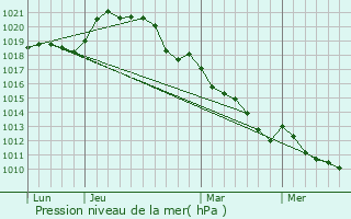 Graphe de la pression atmosphrique prvue pour Barjouville