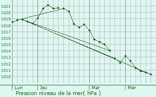 Graphe de la pression atmosphrique prvue pour Bailleau-le-Pin