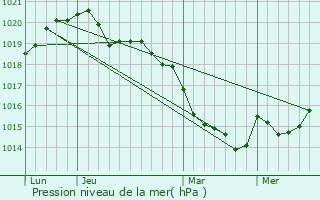 Graphe de la pression atmosphrique prvue pour Inzinzac-Lochrist