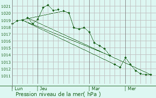 Graphe de la pression atmosphrique prvue pour Saint-Agnan-sur-Erre