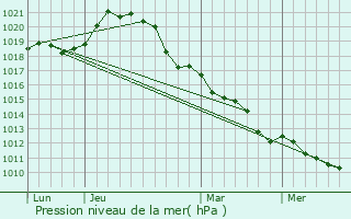 Graphe de la pression atmosphrique prvue pour Gazeran