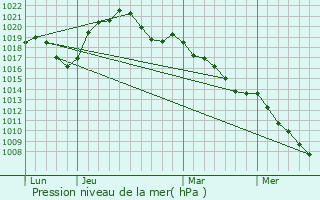 Graphe de la pression atmosphrique prvue pour Schaffhouse-sur-Zorn