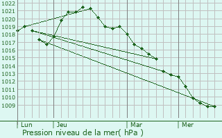 Graphe de la pression atmosphrique prvue pour Marly