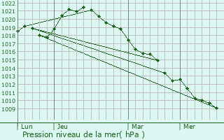 Graphe de la pression atmosphrique prvue pour Charny-le-Bachot