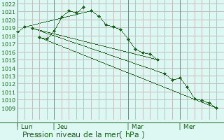 Graphe de la pression atmosphrique prvue pour Dosnon