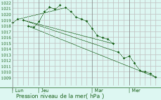 Graphe de la pression atmosphrique prvue pour Bessy