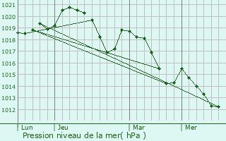 Graphe de la pression atmosphrique prvue pour Villefranche-de-Conflent