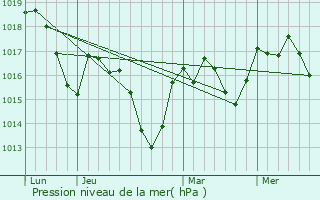 Graphe de la pression atmosphrique prvue pour Marseillette