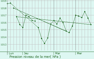 Graphe de la pression atmosphrique prvue pour Mayronnes