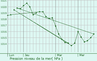 Graphe de la pression atmosphrique prvue pour Nostang