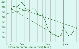 Graphe de la pression atmosphrique prvue pour Plouharnel