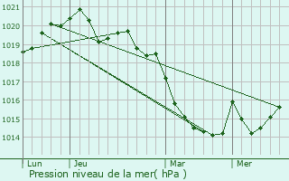 Graphe de la pression atmosphrique prvue pour Saint-Philibert