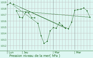 Graphe de la pression atmosphrique prvue pour Riedseltz