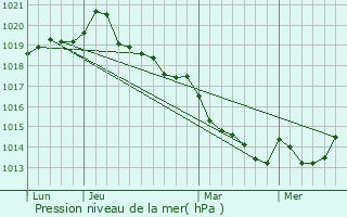 Graphe de la pression atmosphrique prvue pour Parthenay-de-Bretagne