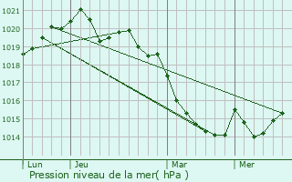 Graphe de la pression atmosphrique prvue pour Le Tour-du-Parc