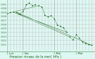 Graphe de la pression atmosphrique prvue pour Argenvilliers