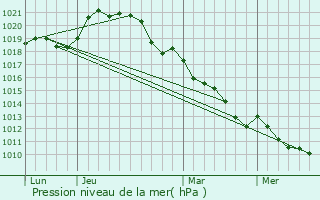 Graphe de la pression atmosphrique prvue pour Moinville-la-Jeulin