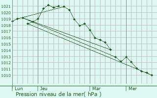 Graphe de la pression atmosphrique prvue pour Orlu