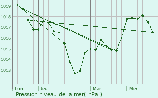 Graphe de la pression atmosphrique prvue pour Ettendorf