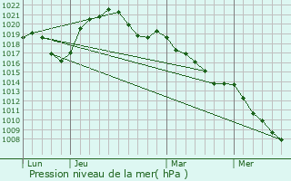 Graphe de la pression atmosphrique prvue pour Jetterswiller