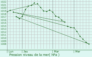 Graphe de la pression atmosphrique prvue pour Zittersheim