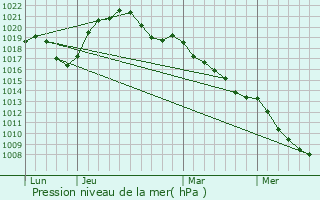 Graphe de la pression atmosphrique prvue pour Weislingen