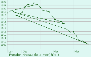 Graphe de la pression atmosphrique prvue pour Mesnil-Lettre