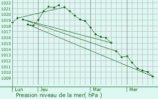 Graphe de la pression atmosphrique prvue pour Avon-la-Pze