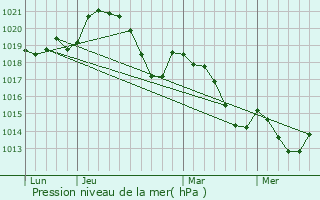 Graphe de la pression atmosphrique prvue pour Riols