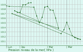 Graphe de la pression atmosphrique prvue pour Miscon