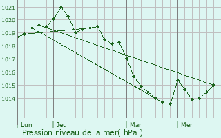 Graphe de la pression atmosphrique prvue pour Larr