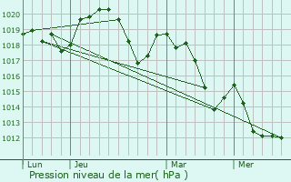 Graphe de la pression atmosphrique prvue pour Cobonne