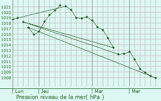 Graphe de la pression atmosphrique prvue pour Barr