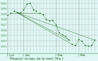 Graphe de la pression atmosphrique prvue pour Champeaux