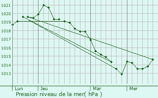 Graphe de la pression atmosphrique prvue pour Lassy