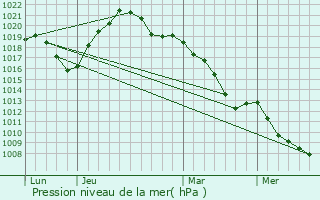 Graphe de la pression atmosphrique prvue pour Lingolsheim