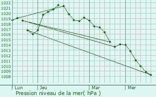 Graphe de la pression atmosphrique prvue pour Herbsheim