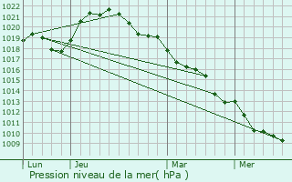 Graphe de la pression atmosphrique prvue pour Magnicourt